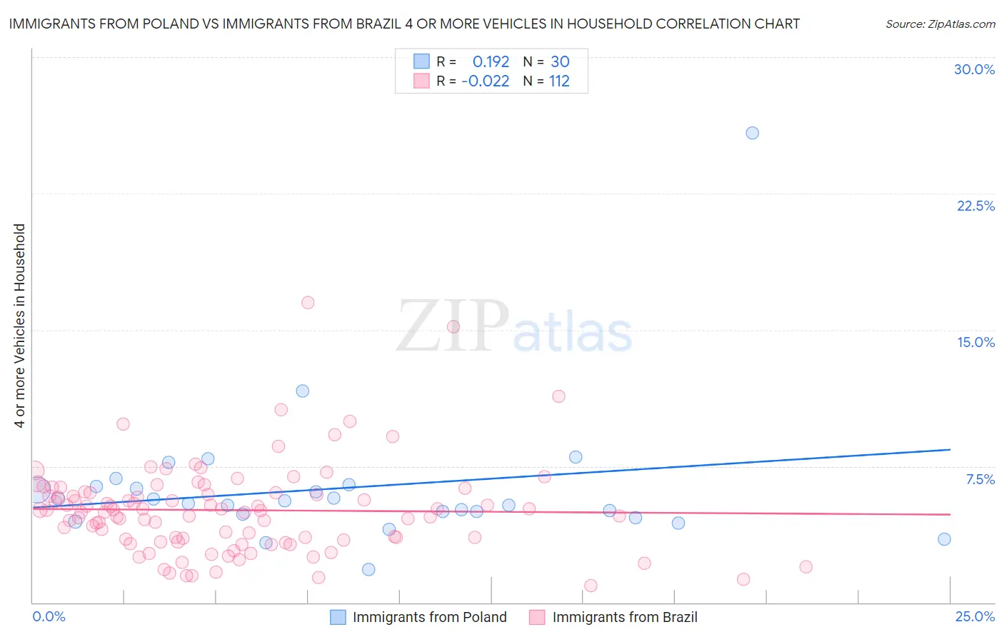 Immigrants from Poland vs Immigrants from Brazil 4 or more Vehicles in Household