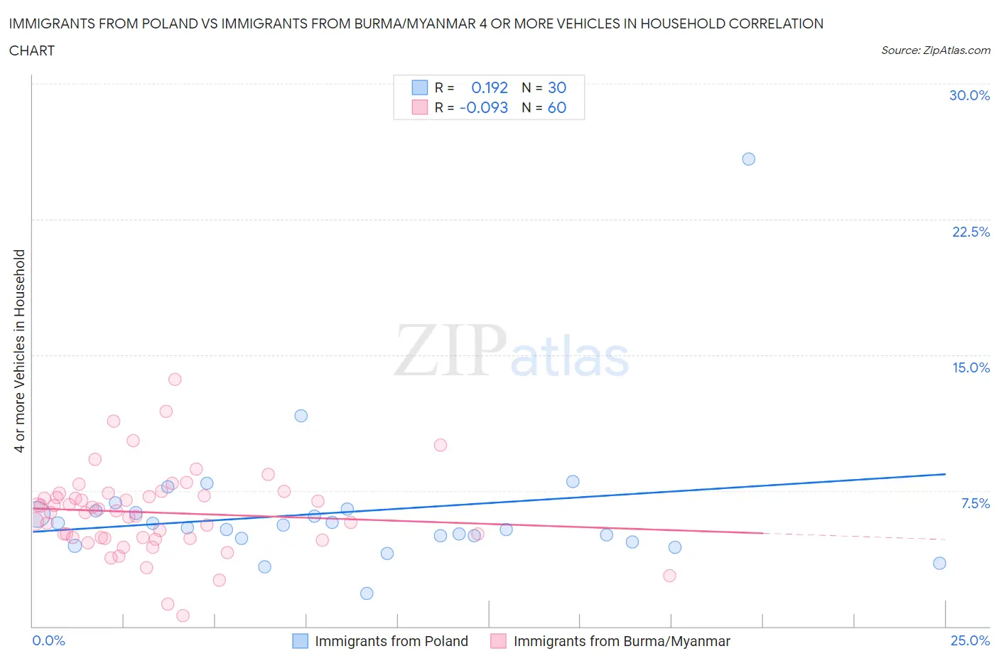 Immigrants from Poland vs Immigrants from Burma/Myanmar 4 or more Vehicles in Household