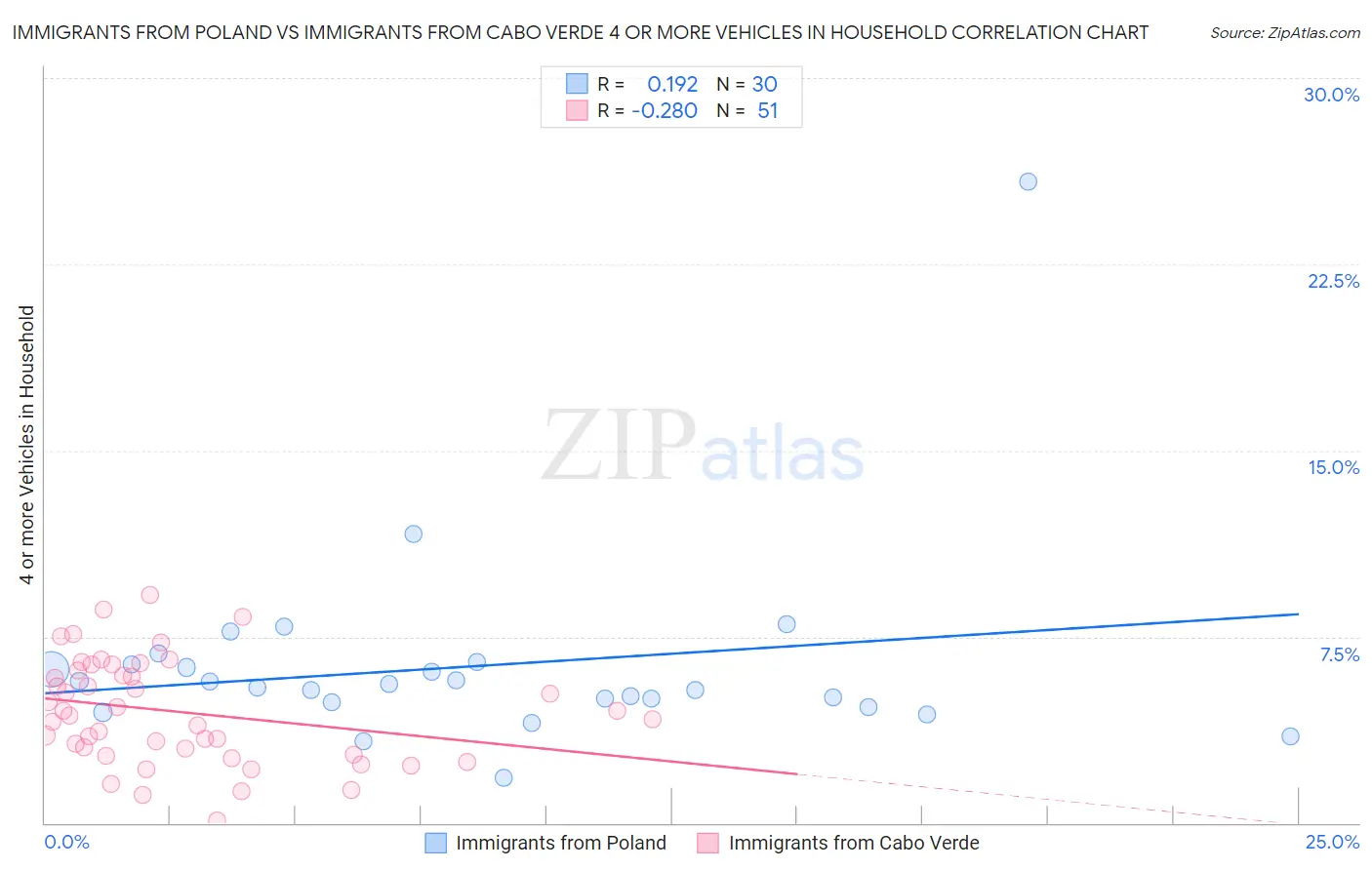 Immigrants from Poland vs Immigrants from Cabo Verde 4 or more Vehicles in Household