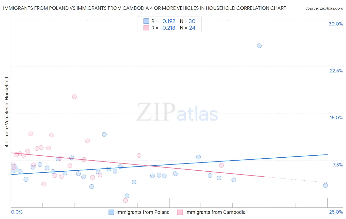 Immigrants from Poland vs Immigrants from Cambodia 4 or more Vehicles in Household