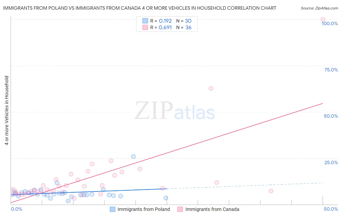 Immigrants from Poland vs Immigrants from Canada 4 or more Vehicles in Household