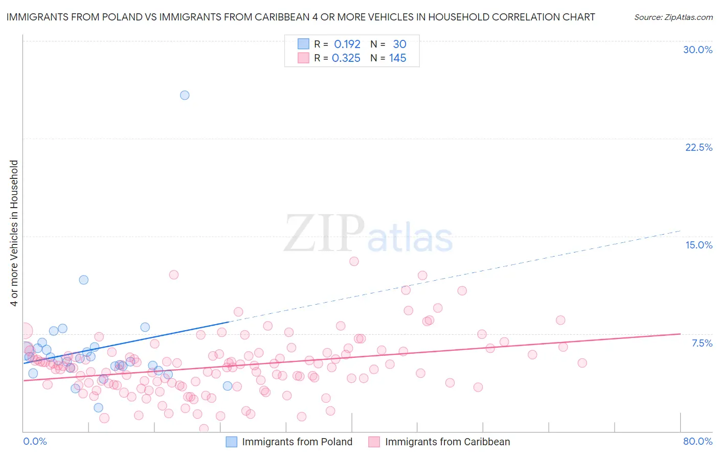 Immigrants from Poland vs Immigrants from Caribbean 4 or more Vehicles in Household
