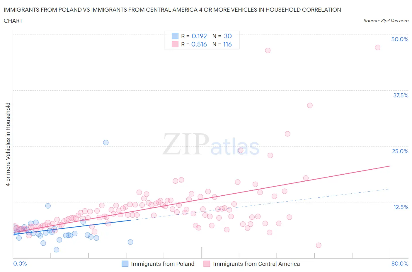 Immigrants from Poland vs Immigrants from Central America 4 or more Vehicles in Household