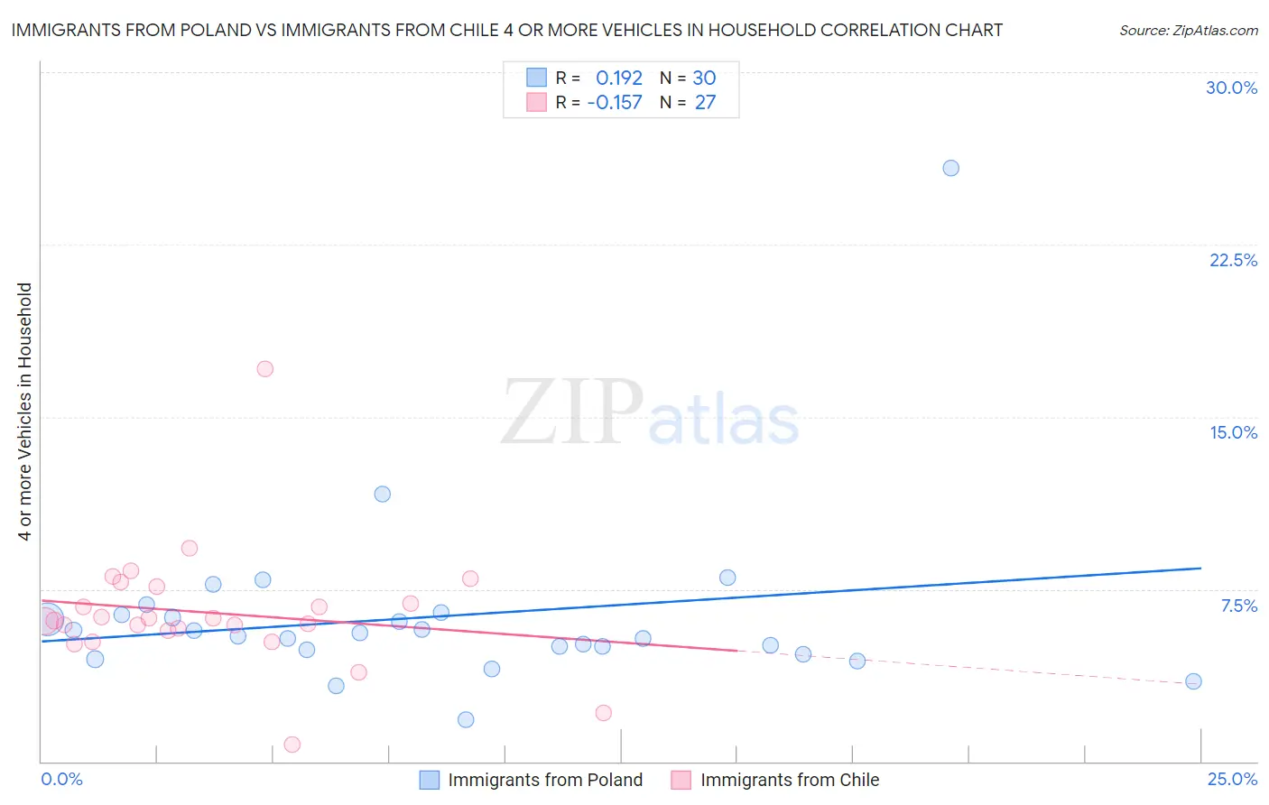 Immigrants from Poland vs Immigrants from Chile 4 or more Vehicles in Household