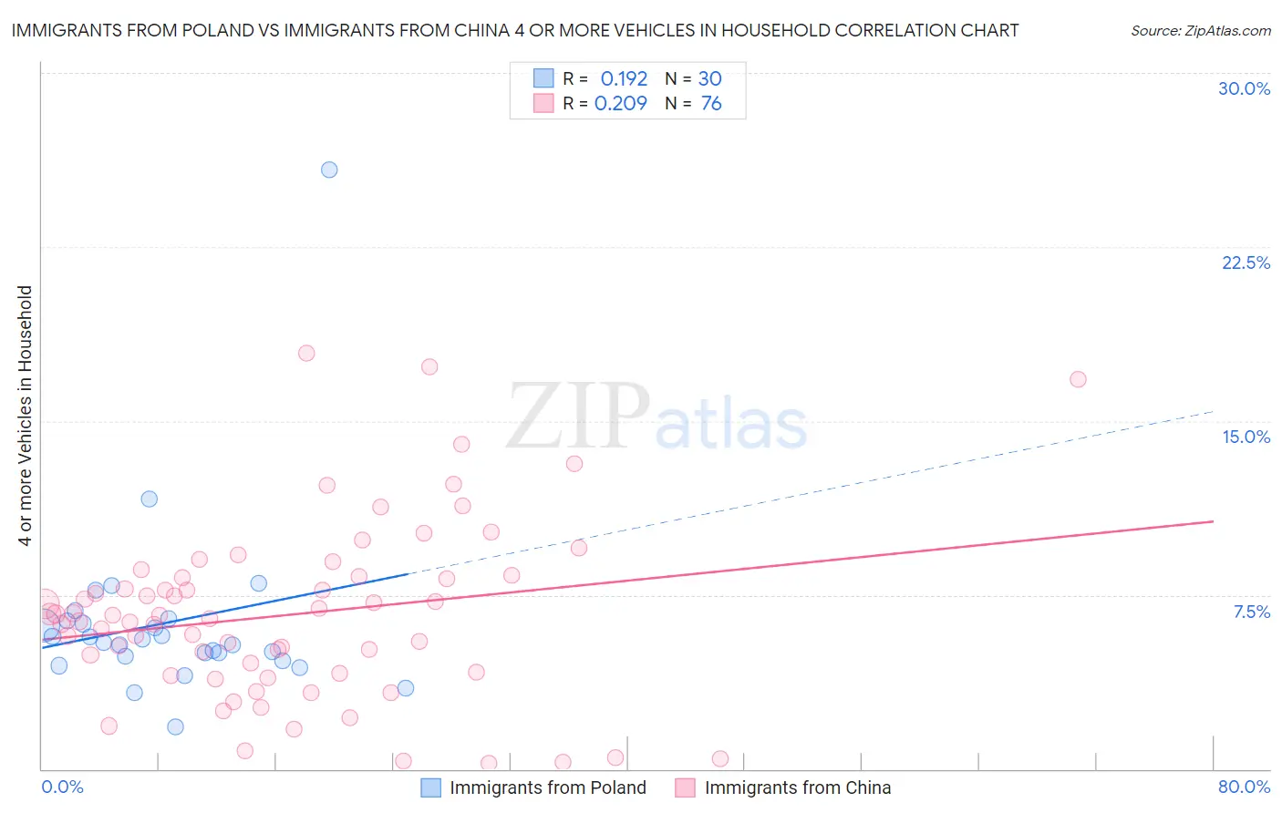 Immigrants from Poland vs Immigrants from China 4 or more Vehicles in Household