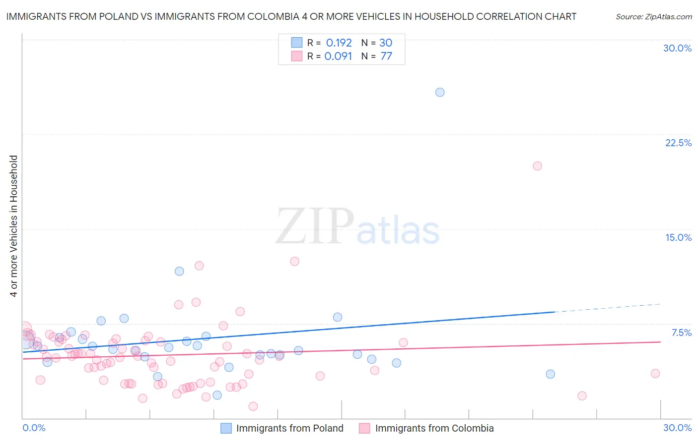 Immigrants from Poland vs Immigrants from Colombia 4 or more Vehicles in Household