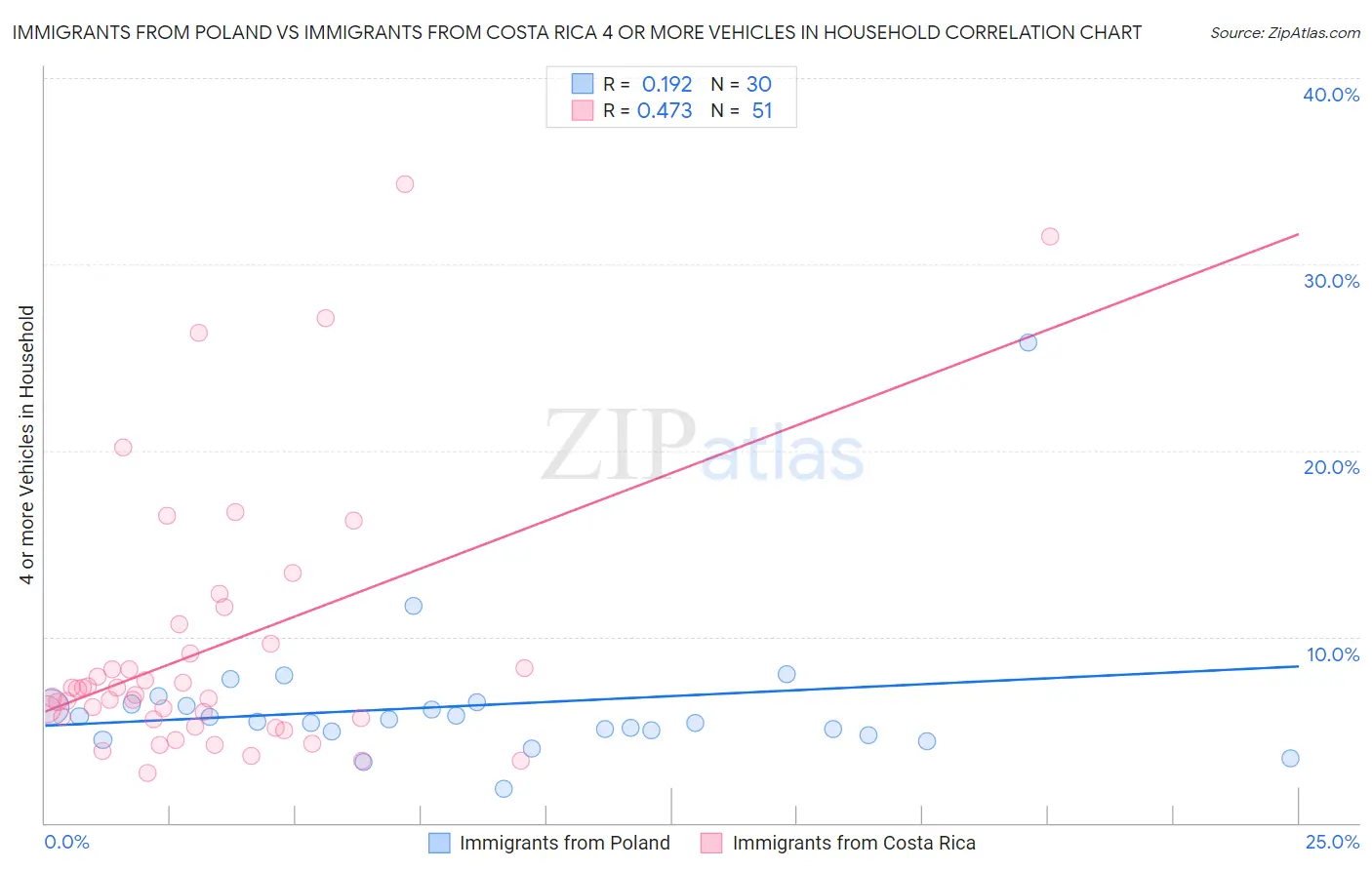 Immigrants from Poland vs Immigrants from Costa Rica 4 or more Vehicles in Household