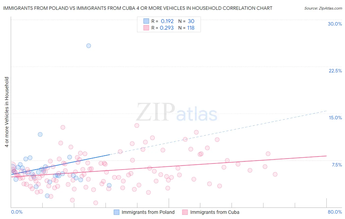 Immigrants from Poland vs Immigrants from Cuba 4 or more Vehicles in Household