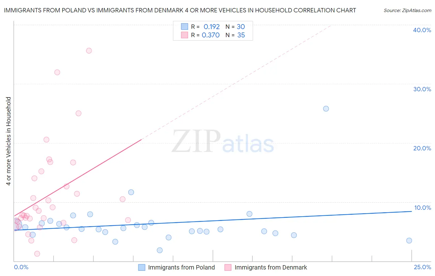 Immigrants from Poland vs Immigrants from Denmark 4 or more Vehicles in Household