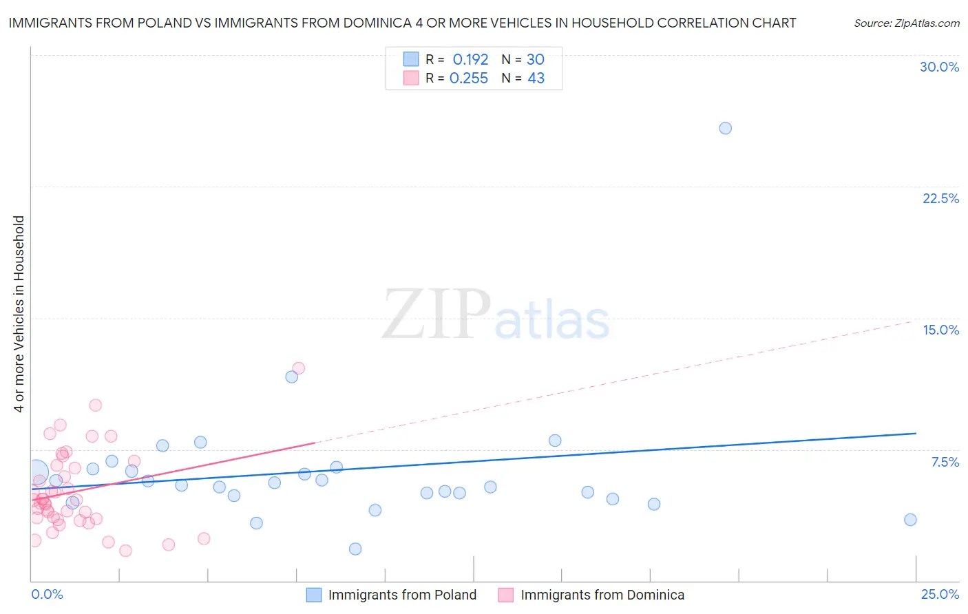 Immigrants from Poland vs Immigrants from Dominica 4 or more Vehicles in Household