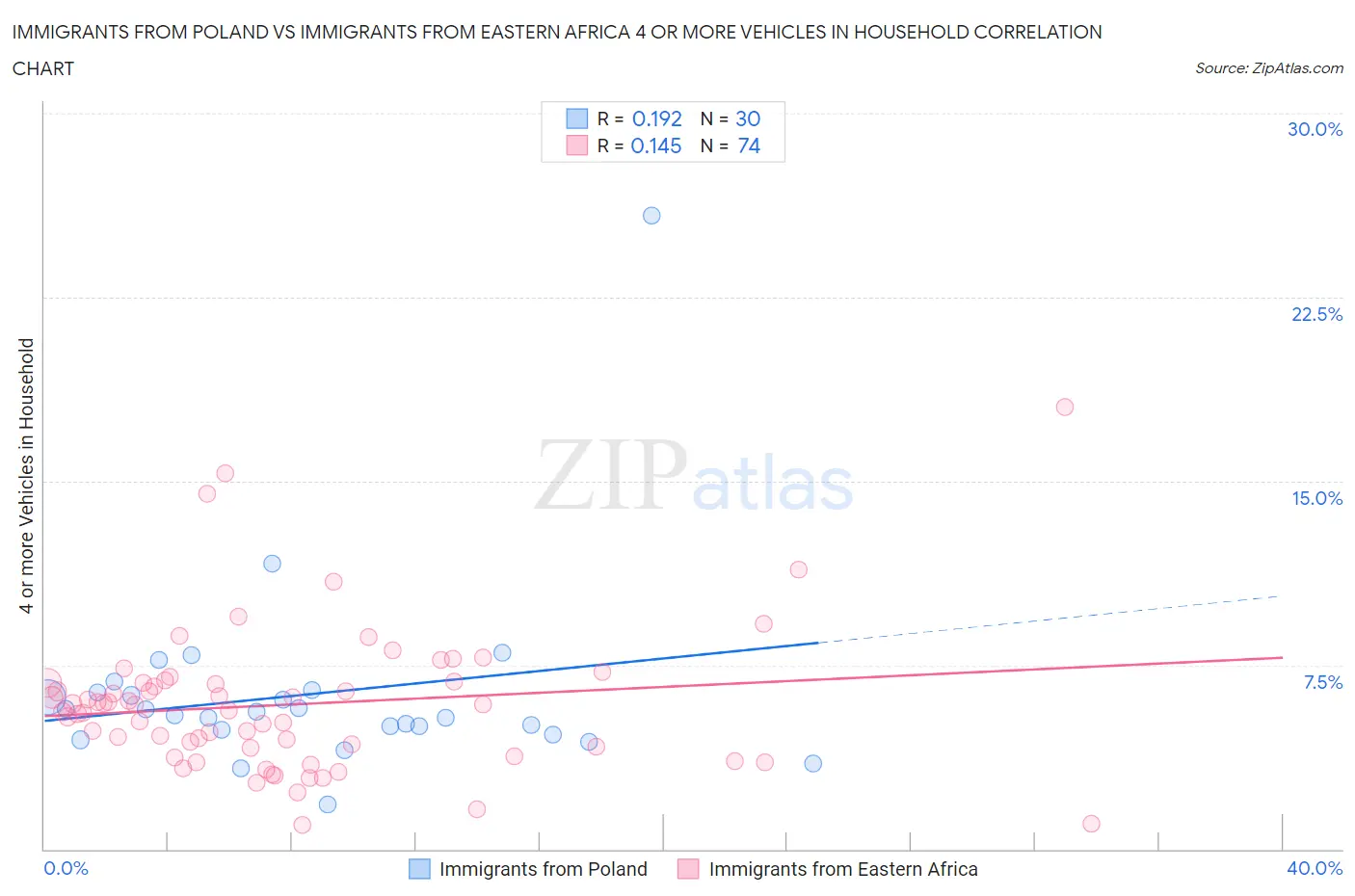 Immigrants from Poland vs Immigrants from Eastern Africa 4 or more Vehicles in Household