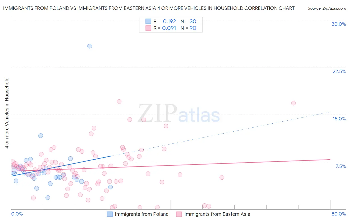 Immigrants from Poland vs Immigrants from Eastern Asia 4 or more Vehicles in Household