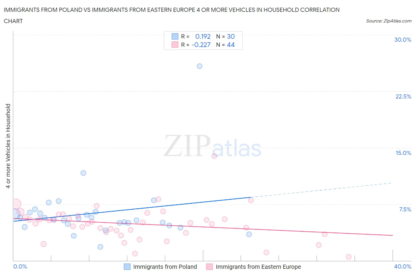Immigrants from Poland vs Immigrants from Eastern Europe 4 or more Vehicles in Household