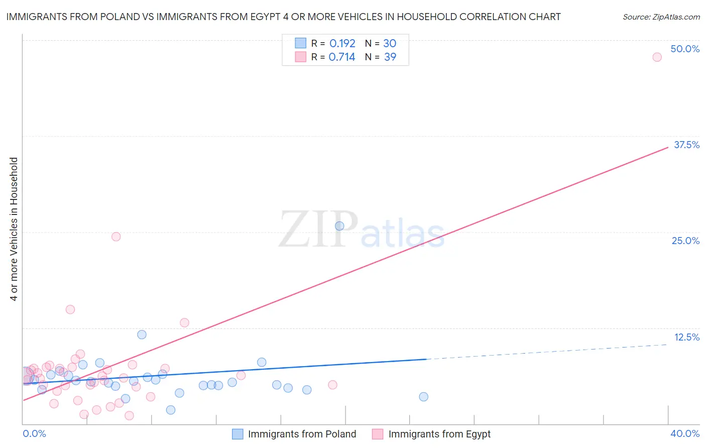 Immigrants from Poland vs Immigrants from Egypt 4 or more Vehicles in Household