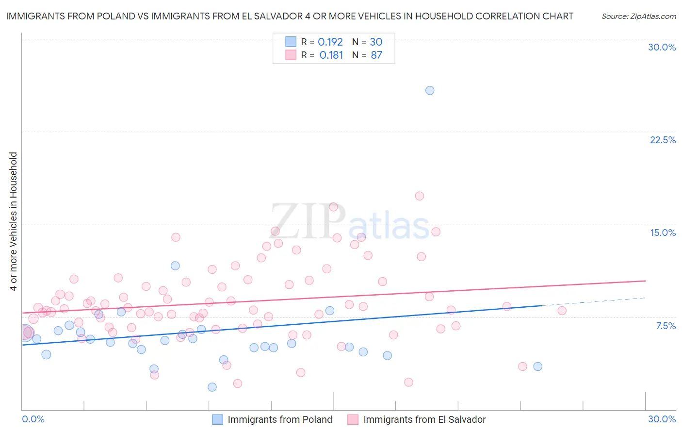 Immigrants from Poland vs Immigrants from El Salvador 4 or more Vehicles in Household