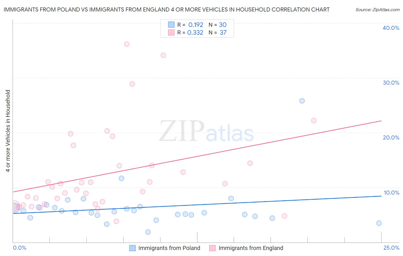 Immigrants from Poland vs Immigrants from England 4 or more Vehicles in Household