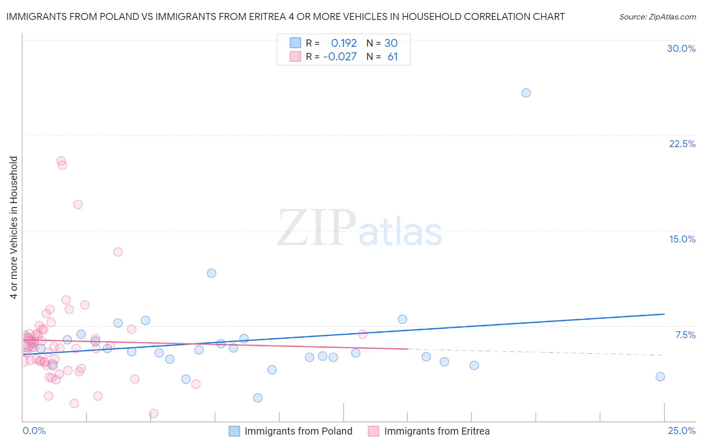 Immigrants from Poland vs Immigrants from Eritrea 4 or more Vehicles in Household