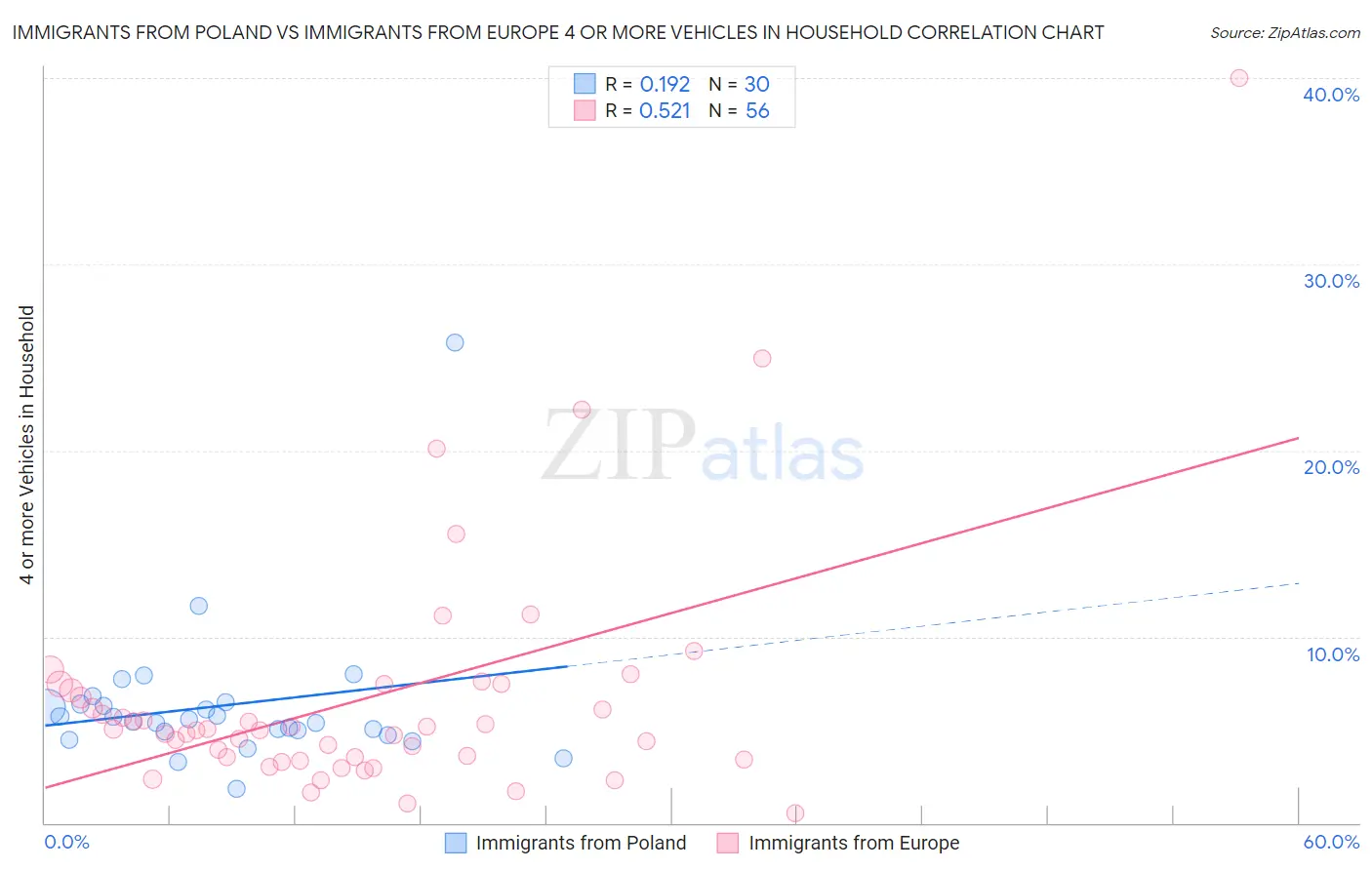 Immigrants from Poland vs Immigrants from Europe 4 or more Vehicles in Household