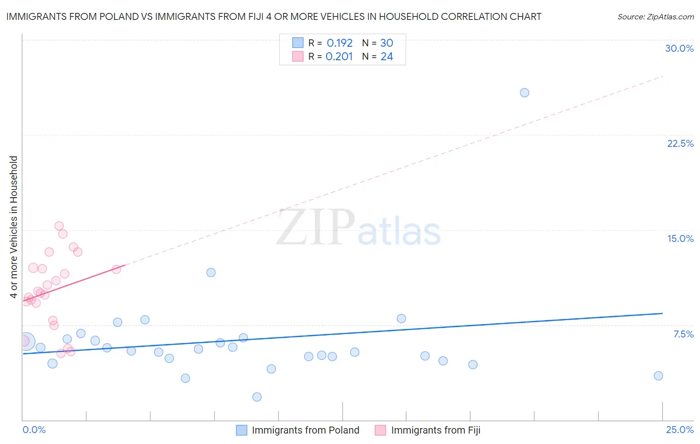 Immigrants from Poland vs Immigrants from Fiji 4 or more Vehicles in Household