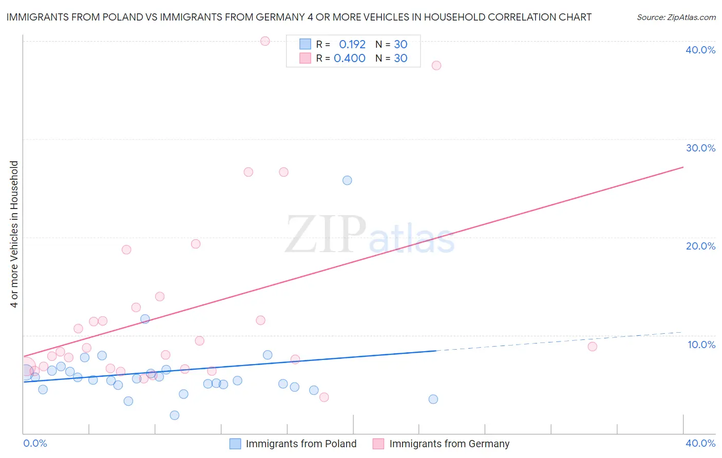 Immigrants from Poland vs Immigrants from Germany 4 or more Vehicles in Household