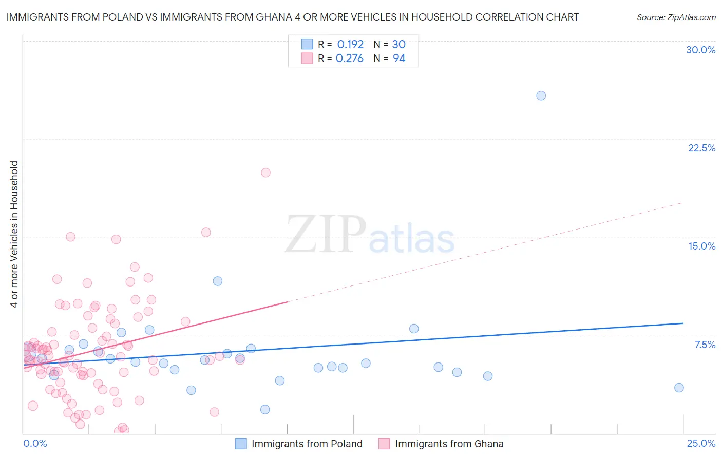 Immigrants from Poland vs Immigrants from Ghana 4 or more Vehicles in Household