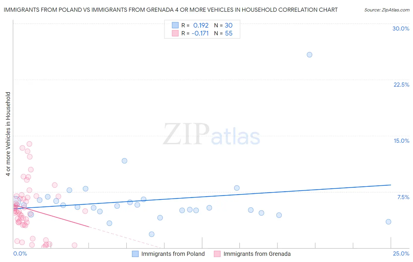 Immigrants from Poland vs Immigrants from Grenada 4 or more Vehicles in Household