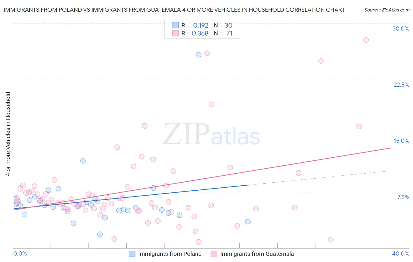 Immigrants from Poland vs Immigrants from Guatemala 4 or more Vehicles in Household