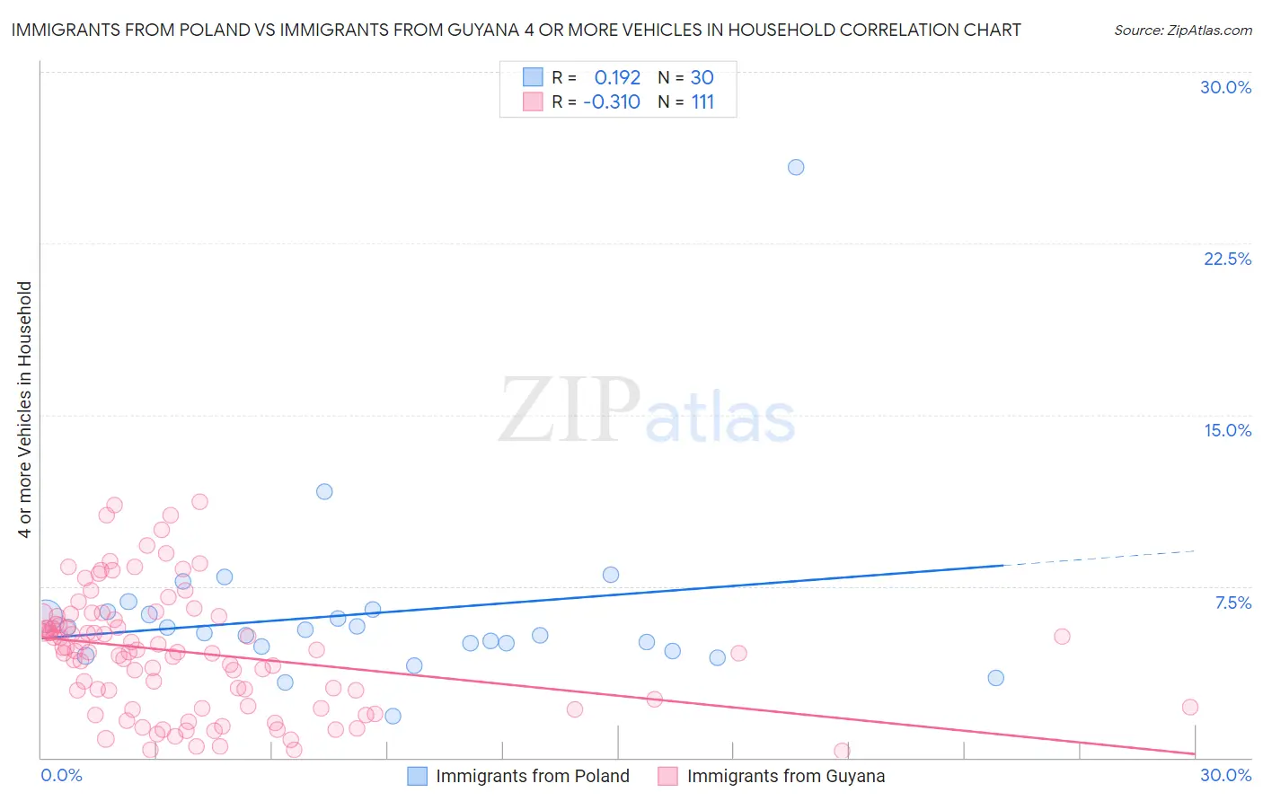 Immigrants from Poland vs Immigrants from Guyana 4 or more Vehicles in Household