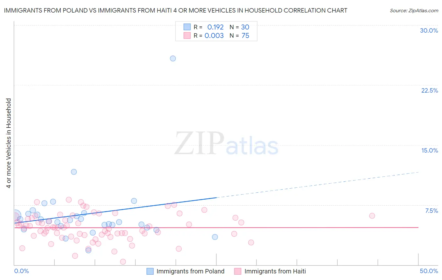 Immigrants from Poland vs Immigrants from Haiti 4 or more Vehicles in Household