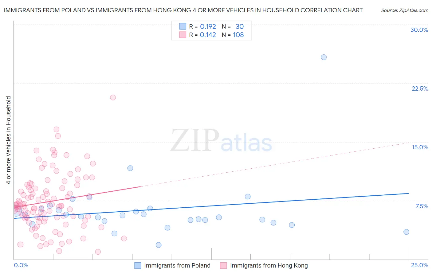 Immigrants from Poland vs Immigrants from Hong Kong 4 or more Vehicles in Household