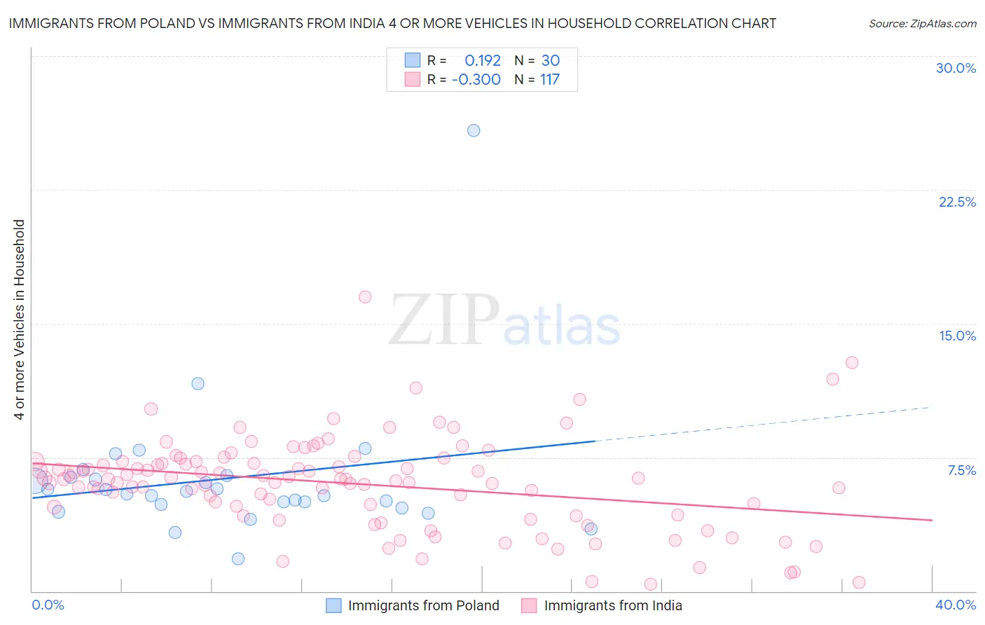 Immigrants from Poland vs Immigrants from India 4 or more Vehicles in Household
