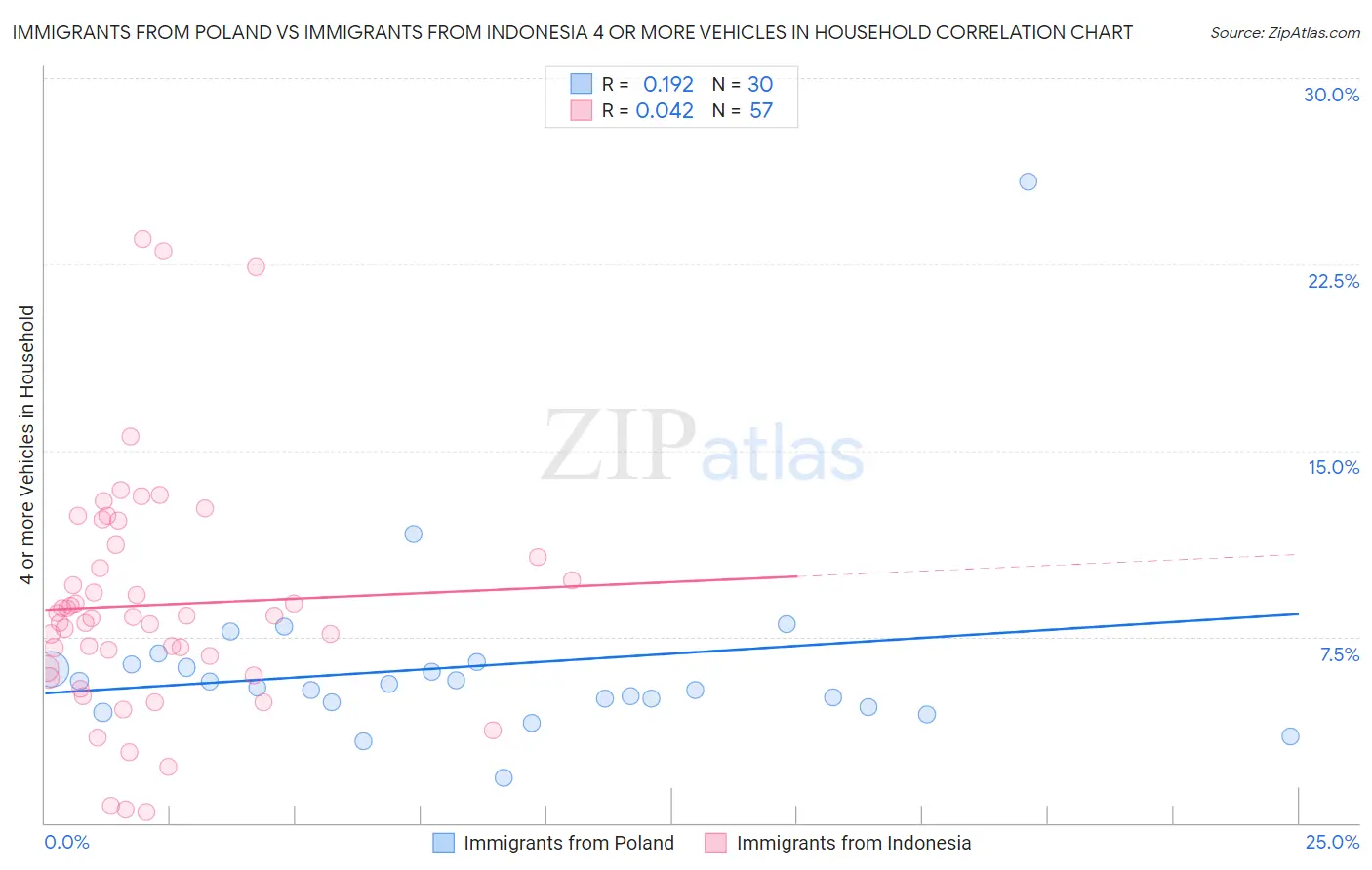 Immigrants from Poland vs Immigrants from Indonesia 4 or more Vehicles in Household