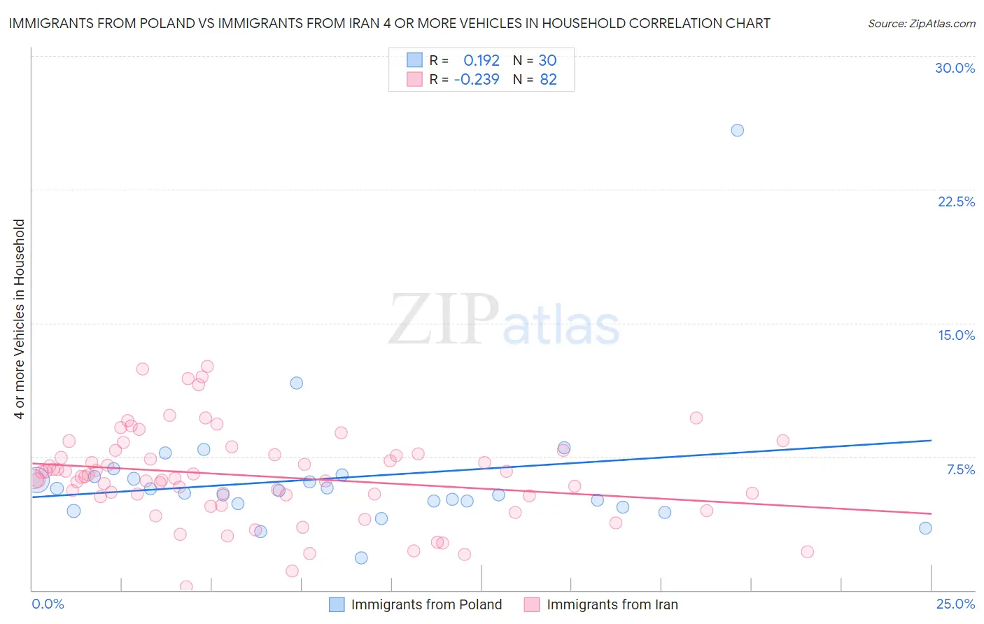 Immigrants from Poland vs Immigrants from Iran 4 or more Vehicles in Household