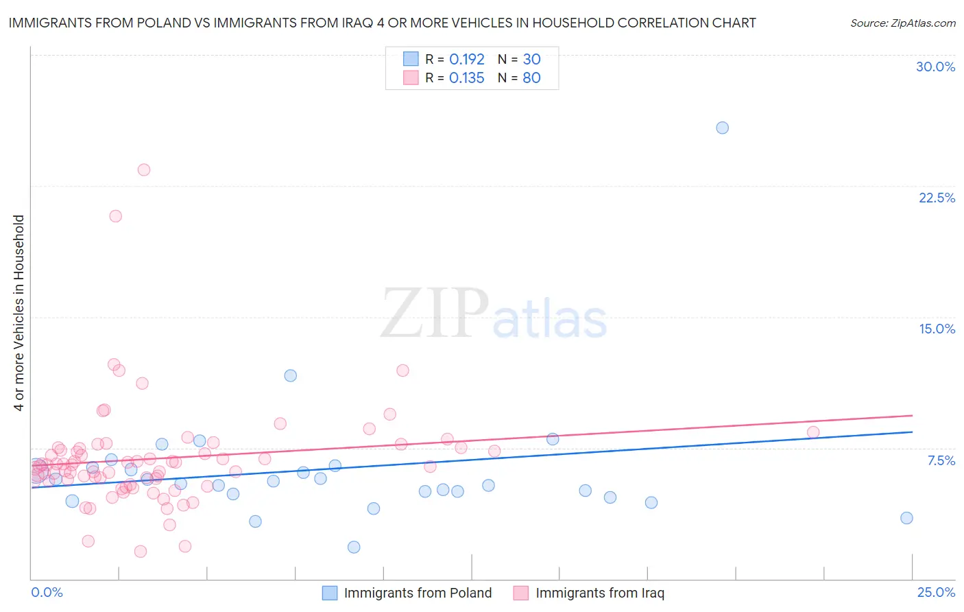 Immigrants from Poland vs Immigrants from Iraq 4 or more Vehicles in Household