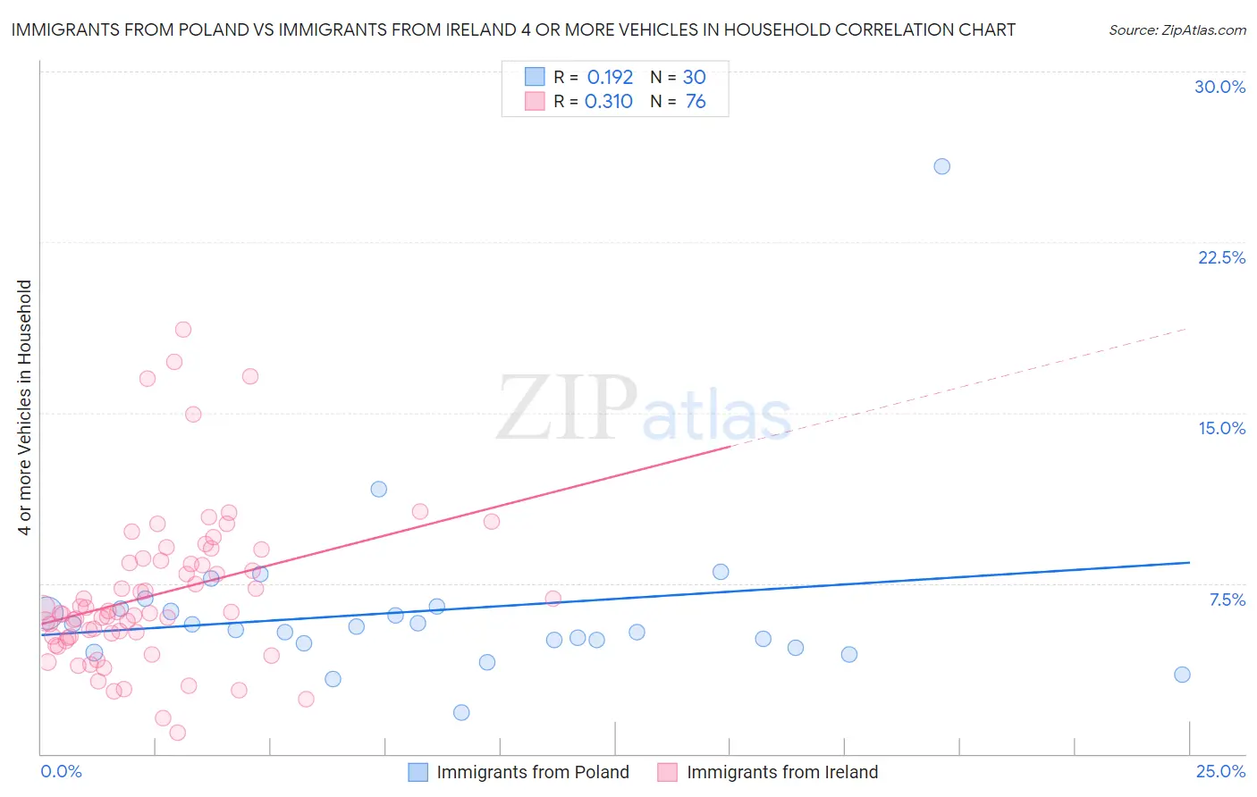 Immigrants from Poland vs Immigrants from Ireland 4 or more Vehicles in Household