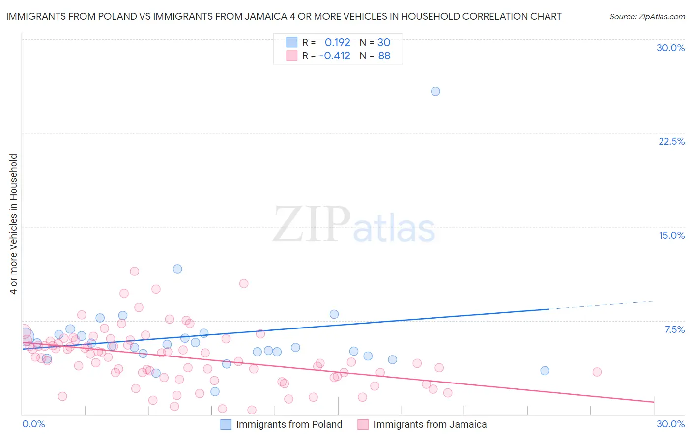 Immigrants from Poland vs Immigrants from Jamaica 4 or more Vehicles in Household