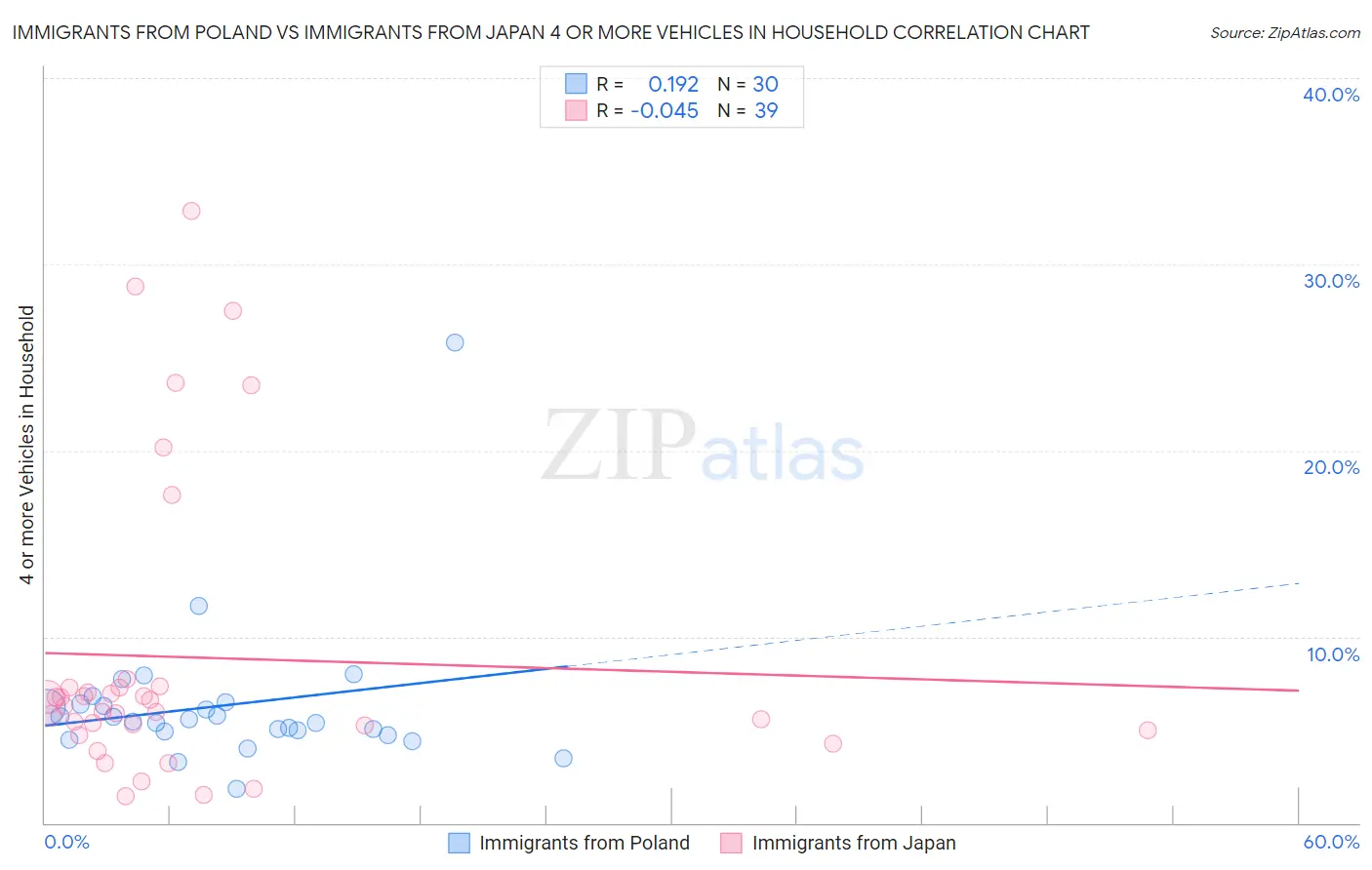 Immigrants from Poland vs Immigrants from Japan 4 or more Vehicles in Household