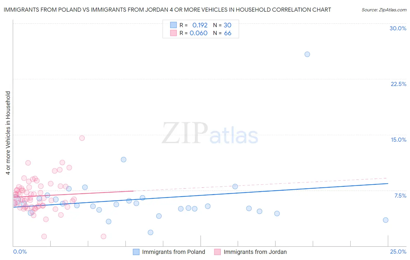 Immigrants from Poland vs Immigrants from Jordan 4 or more Vehicles in Household