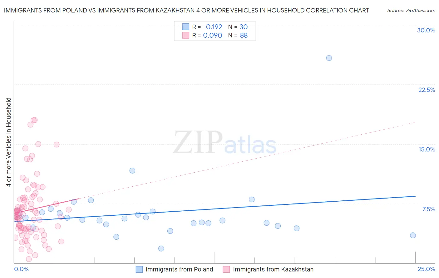 Immigrants from Poland vs Immigrants from Kazakhstan 4 or more Vehicles in Household