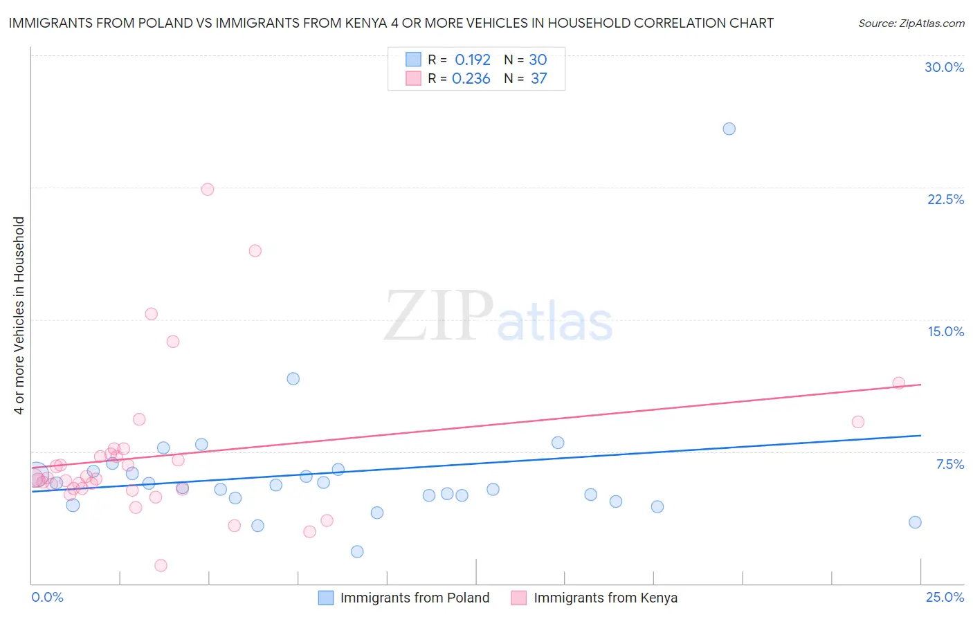 Immigrants from Poland vs Immigrants from Kenya 4 or more Vehicles in Household
