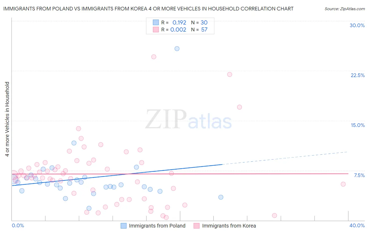Immigrants from Poland vs Immigrants from Korea 4 or more Vehicles in Household