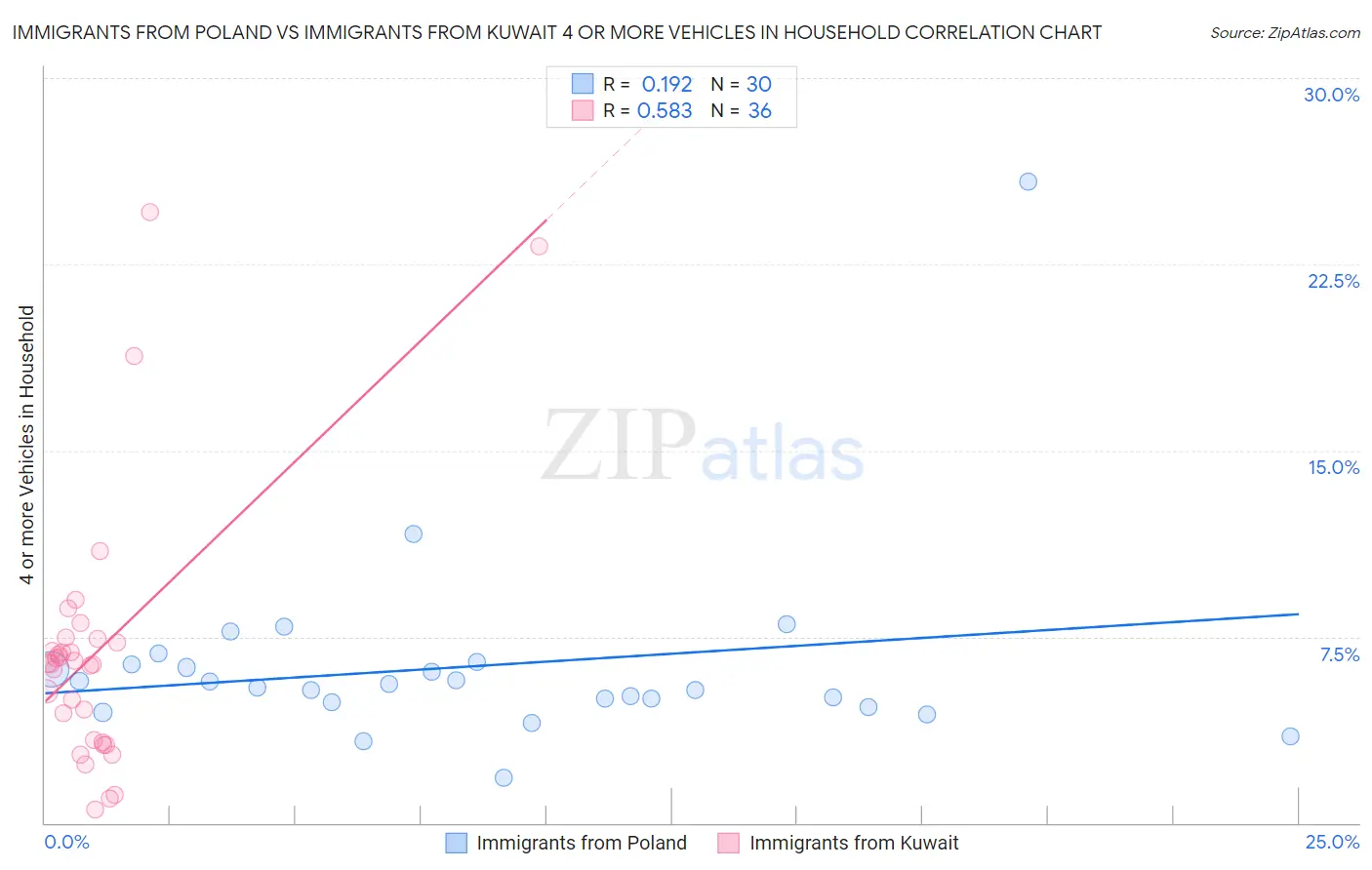 Immigrants from Poland vs Immigrants from Kuwait 4 or more Vehicles in Household