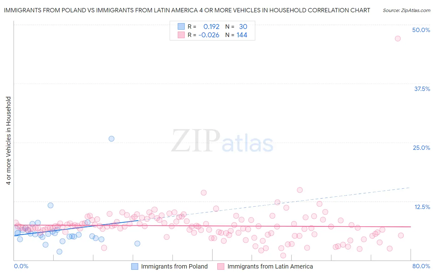 Immigrants from Poland vs Immigrants from Latin America 4 or more Vehicles in Household