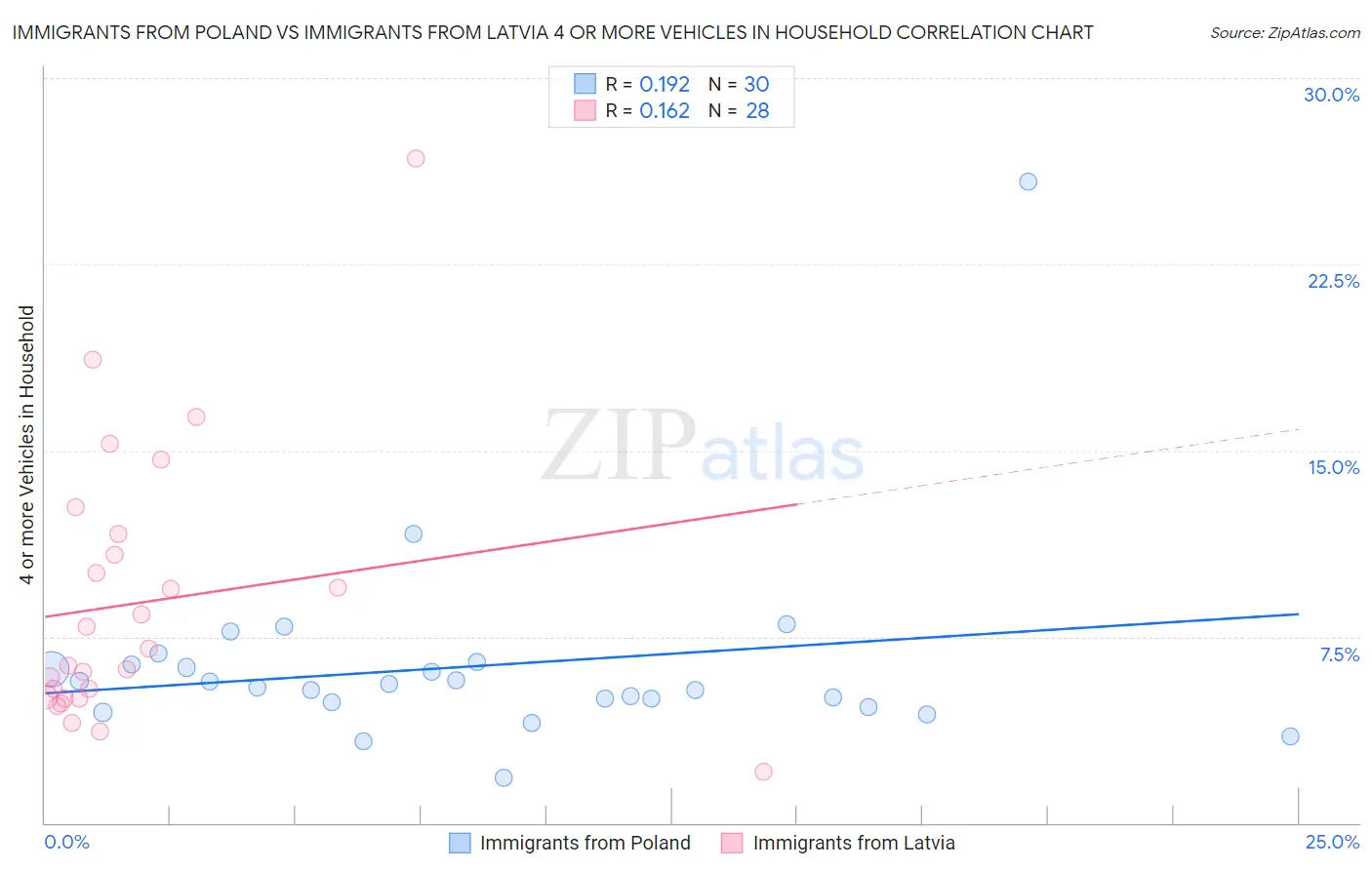 Immigrants from Poland vs Immigrants from Latvia 4 or more Vehicles in Household