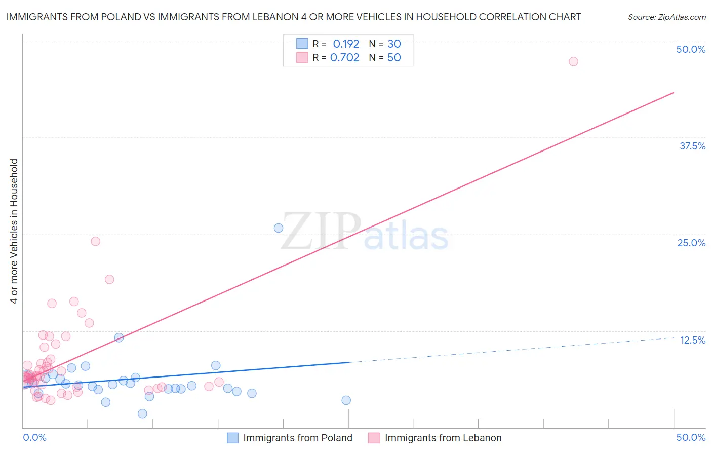 Immigrants from Poland vs Immigrants from Lebanon 4 or more Vehicles in Household