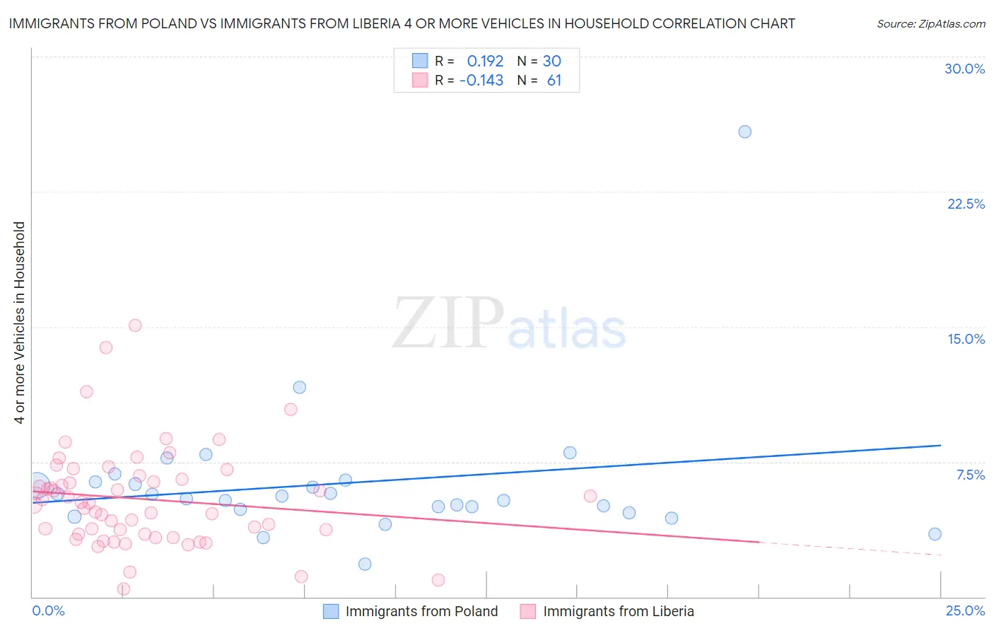 Immigrants from Poland vs Immigrants from Liberia 4 or more Vehicles in Household