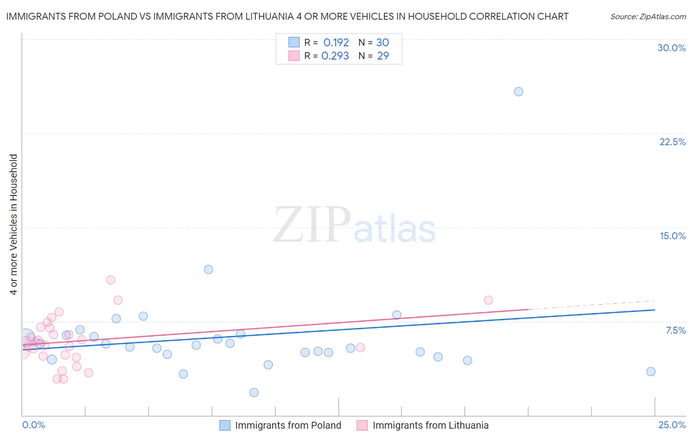 Immigrants from Poland vs Immigrants from Lithuania 4 or more Vehicles in Household