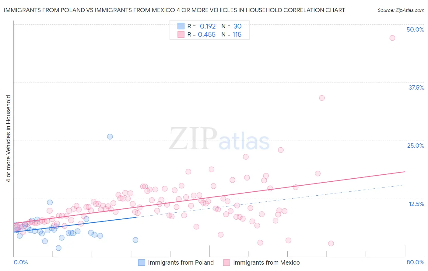 Immigrants from Poland vs Immigrants from Mexico 4 or more Vehicles in Household
