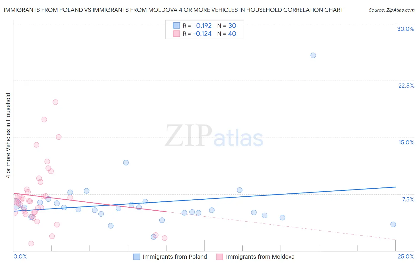 Immigrants from Poland vs Immigrants from Moldova 4 or more Vehicles in Household