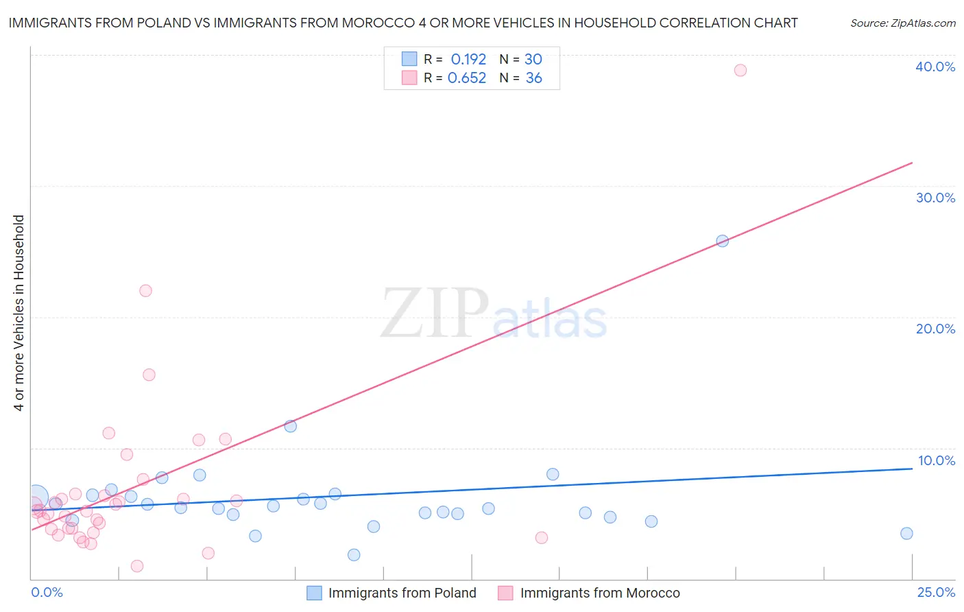Immigrants from Poland vs Immigrants from Morocco 4 or more Vehicles in Household
